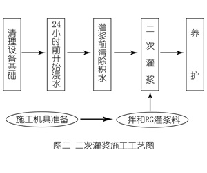 关岭灌浆料施工工艺—文字完整版